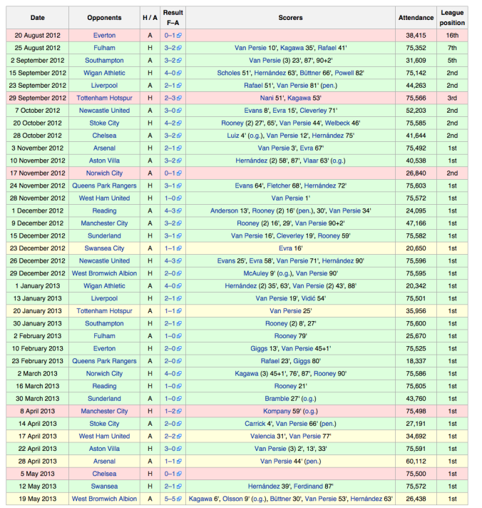 2012–13 Manchester United F.C. season   Wikipedia  the free encyclopedia